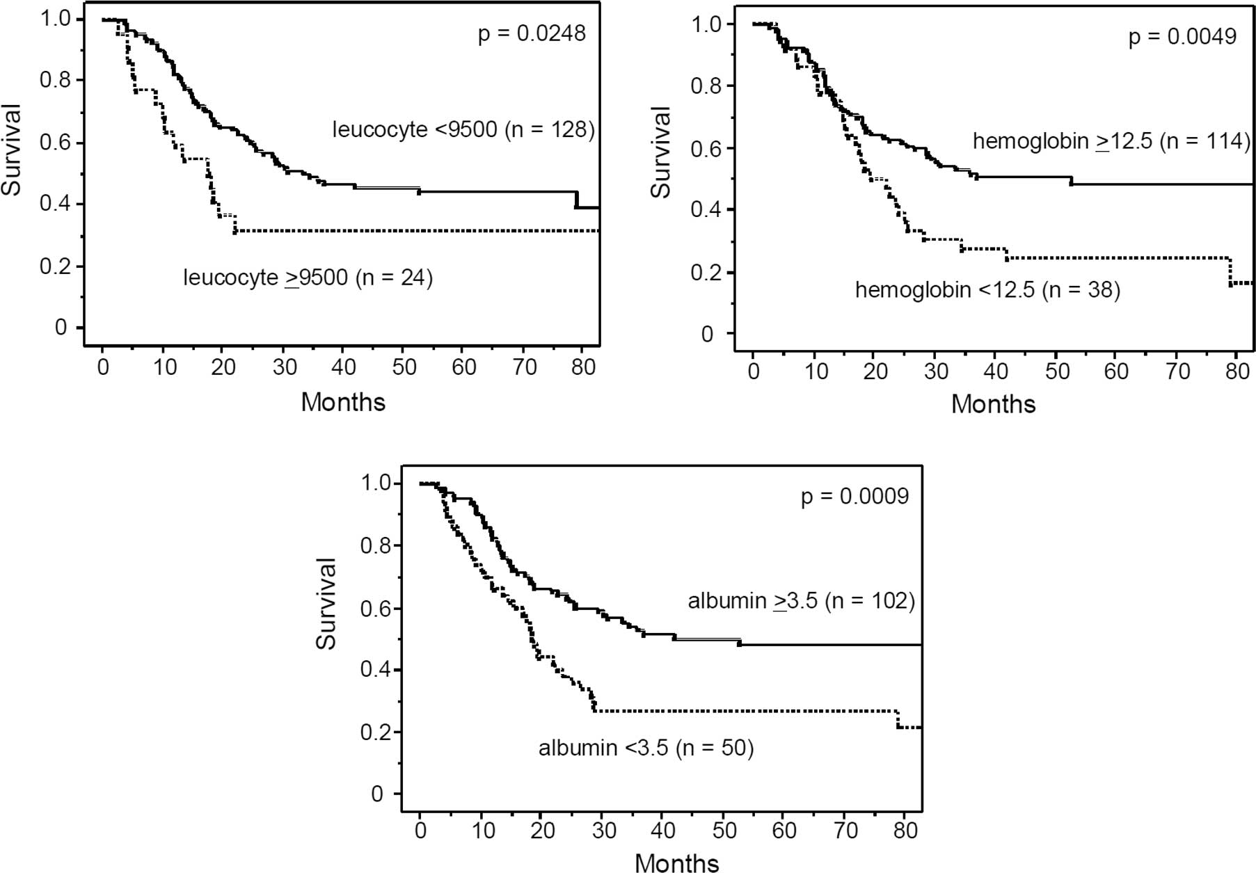 Prognostic Value Of An Inflammation Based Score In Patients Undergoing Pre Operative