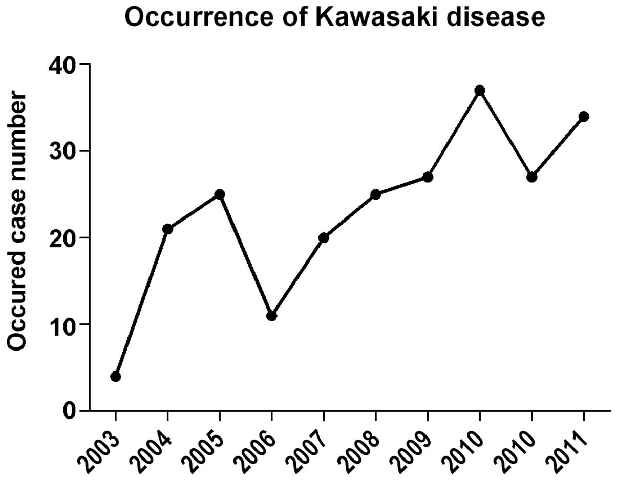 navneord Håndbog mod Kawasaki disease in children: Epidemiology, clinical symptoms and  diagnostics of 231 cases in 10 years