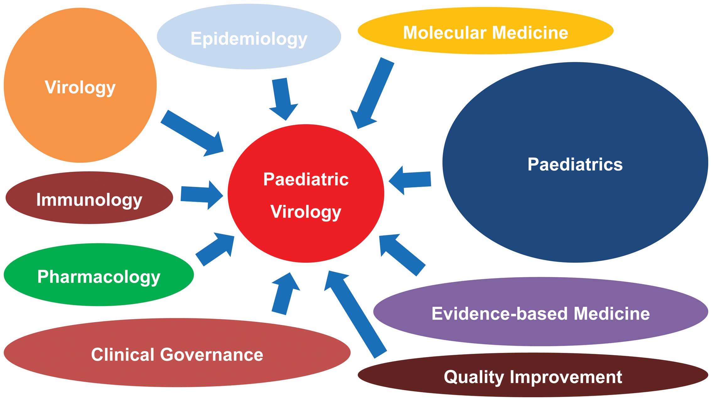 Current views and advances on Paediatric Virology: An update for ...