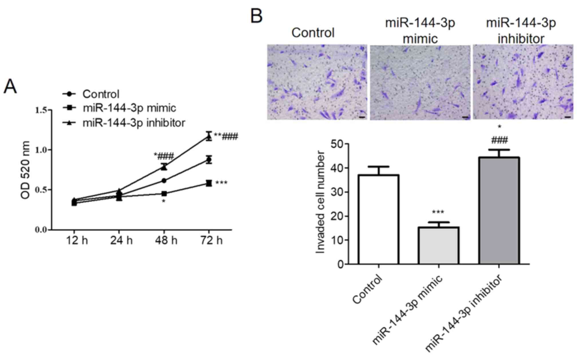 Upregulation Of Mir‑144‑3p Expression Attenuates Glioma Cell Viability And Invasion By Targeting