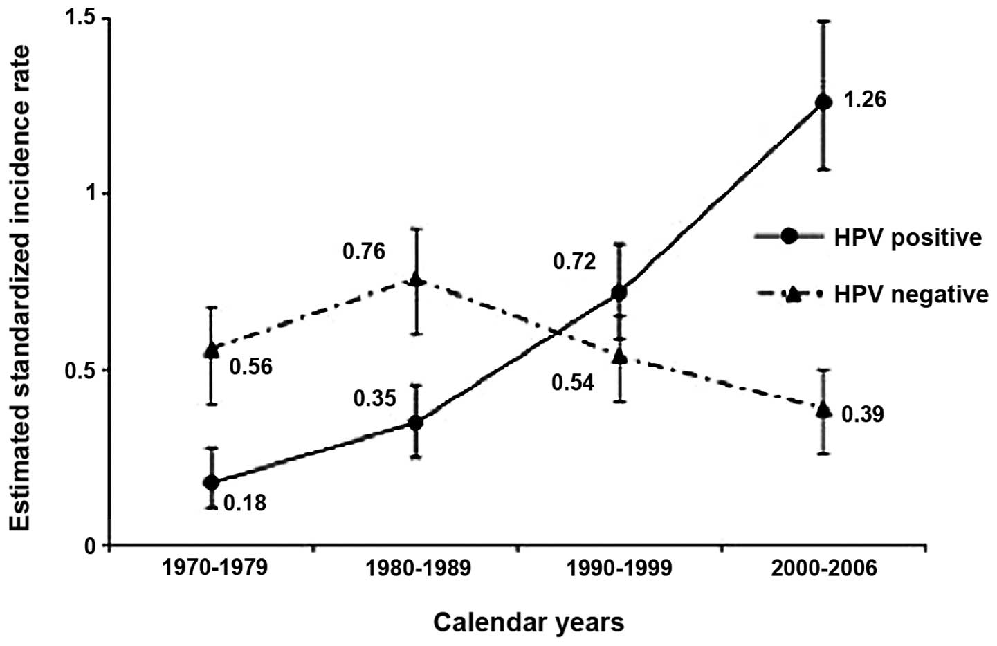 Human Papillomavirus And Oropharyngeal Cancer The Epidemics And 