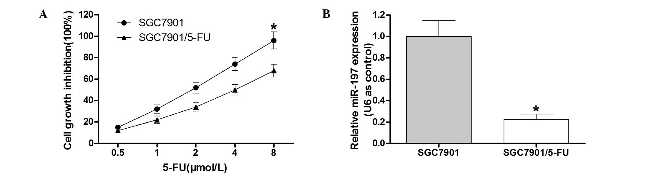 Microrna‑197 Reverses The Drug Resistance Of Fluorouracil‑induced Sgc7901 Cells By Targeting 3694