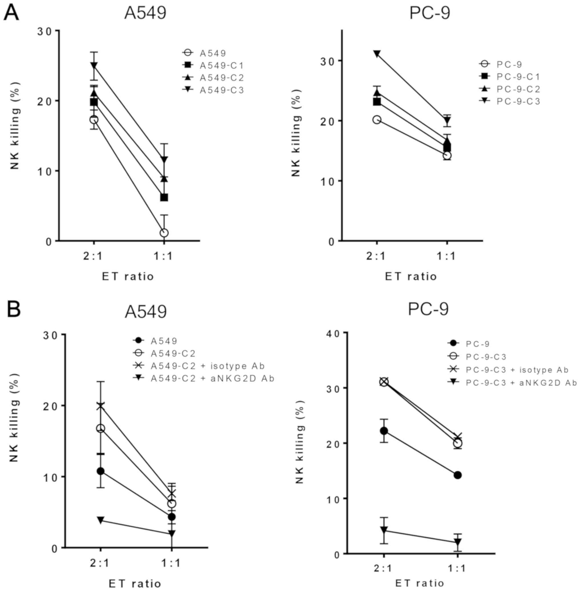 Effect Of Platinum Based Chemotherapy On The Expression Of Natural Killer Group 2 Member D Ligands Programmed Cell Death 1 Ligand 1 And Hla Class I In Non Small Cell Lung Cancer